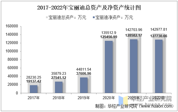 2017-2022年宝丽迪总资产及净资产统计图