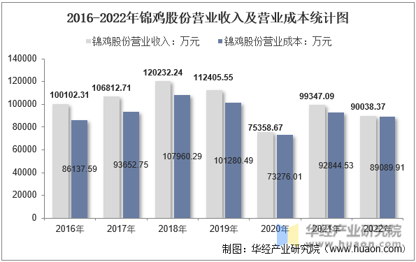 2016-2022年锦鸡股份营业收入及营业成本统计图