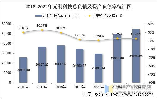 2016-2022年元利科技总负债及资产负债率统计图