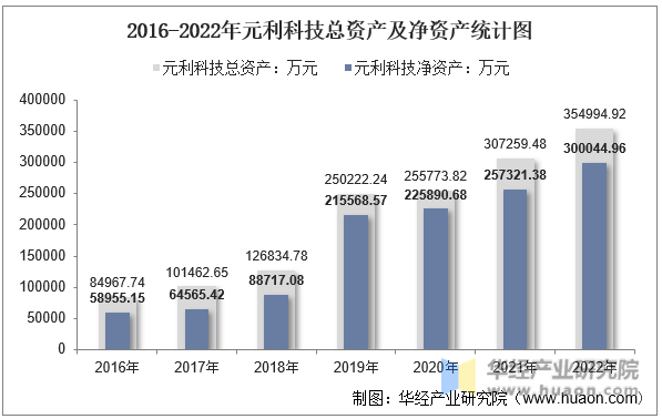 2016-2022年元利科技总资产及净资产统计图