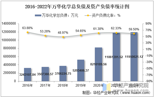 2016-2022年万华化学总负债及资产负债率统计图