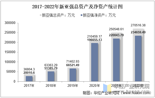 2017-2022年新亚强总资产及净资产统计图