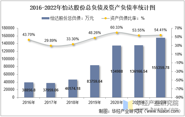 2016-2022年怡达股份总负债及资产负债率统计图