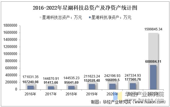 2016-2022年星湖科技总资产及净资产统计图