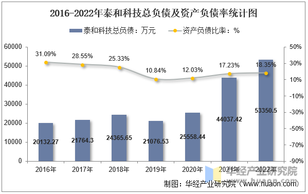2016-2022年泰和科技总负债及资产负债率统计图