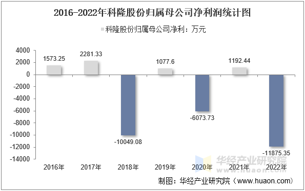 2016-2022年科隆股份归属母公司净利润统计图