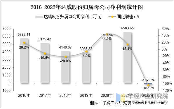 2016-2022年达威股份归属母公司净利润统计图