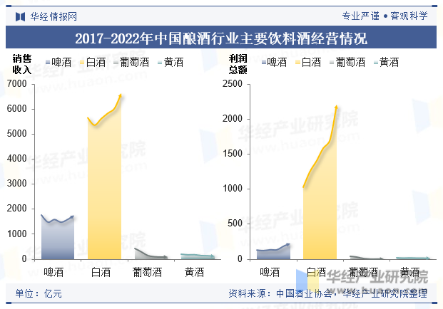 2017-2022年中国酿酒行业主要饮料酒经营情况