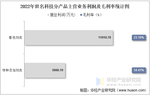 2022年世名科技分产品主营业务利润及毛利率统计图