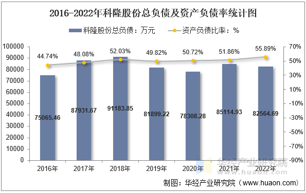 2016-2022年科隆股份总负债及资产负债率统计图