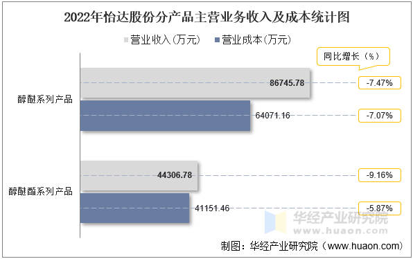 2022年怡达股份分产品主营业务收入及成本统计图