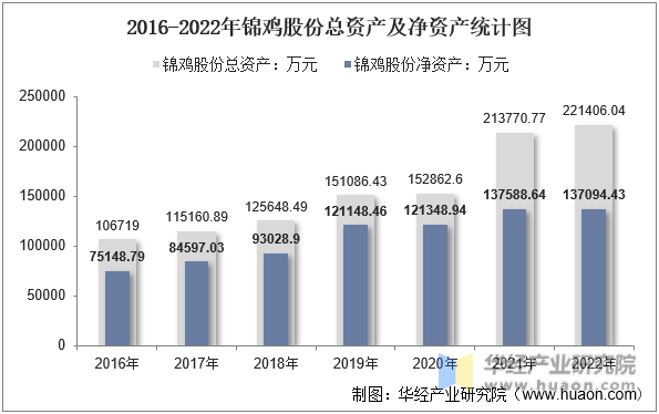 2016-2022年锦鸡股份总资产及净资产统计图