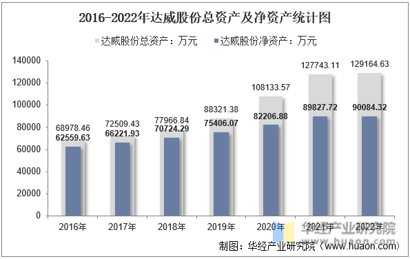 2016-2022年达威股份总资产及净资产统计图
