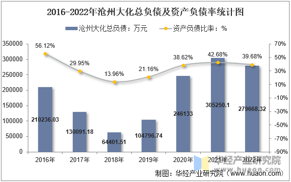 2016-2022年沧州大化总负债及资产负债率统计图