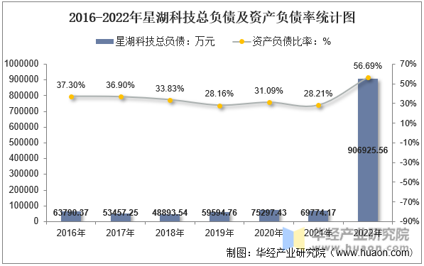 2016-2022年星湖科技总负债及资产负债率统计图