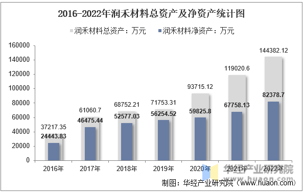2016-2022年润禾材料总资产及净资产统计图
