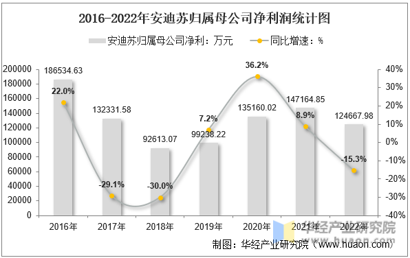 2016-2022年安迪苏归属母公司净利润统计图