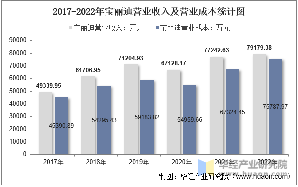 2017-2022年宝丽迪营业收入及营业成本统计图