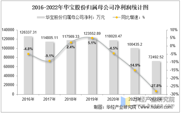 2016-2022年华宝股份归属母公司净利润统计图