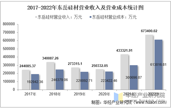 2017-2022年东岳硅材营业收入及营业成本统计图