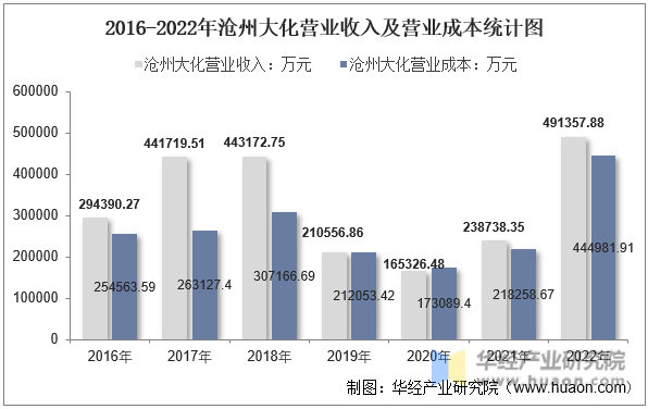2016-2022年沧州大化营业收入及营业成本统计图