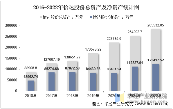 2016-2022年怡达股份总资产及净资产统计图