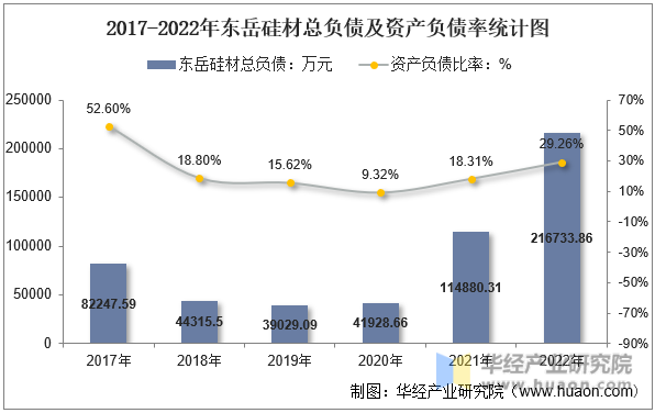 2017-2022年东岳硅材总负债及资产负债率统计图