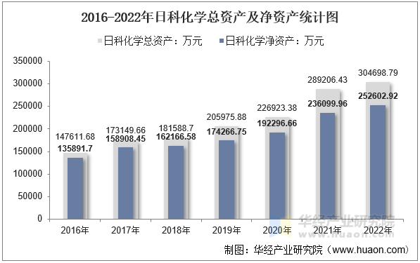 2016-2022年日科化学总资产及净资产统计图