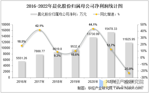 2016-2022年晨化股份归属母公司净利润统计图