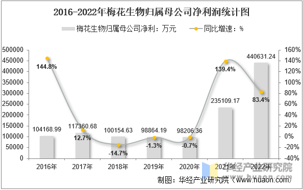 2016-2022年梅花生物归属母公司净利润统计图