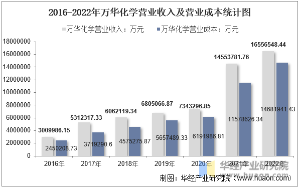 2016-2022年万华化学营业收入及营业成本统计图