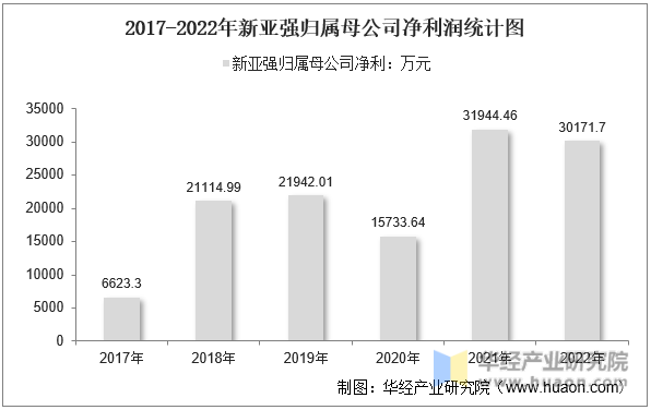 2017-2022年新亚强归属母公司净利润统计图
