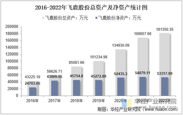 2016-2022年飞鹿股份总资产及净资产统计图