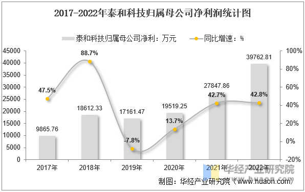 2017-2022年泰和科技归属母公司净利润统计图
