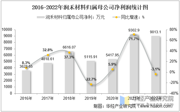 2016-2022年润禾材料归属母公司净利润统计图