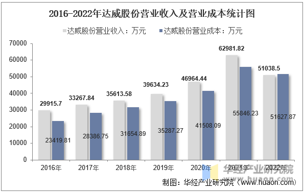 2016-2022年达威股份营业收入及营业成本统计图