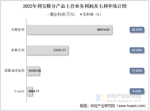 2022年利安隆分产品主营业务利润及毛利率统计图