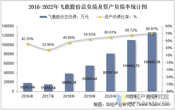 2016-2022年飞鹿股份总负债及资产负债率统计图