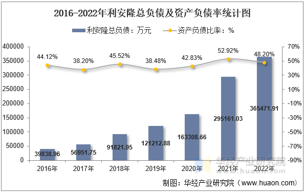 2016-2022年利安隆总负债及资产负债率统计图