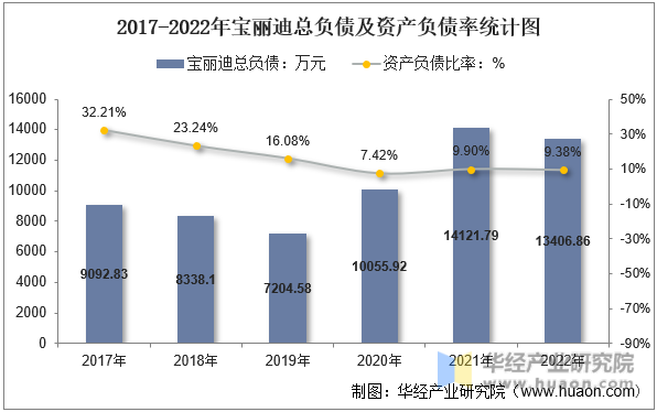 2017-2022年宝丽迪总负债及资产负债率统计图