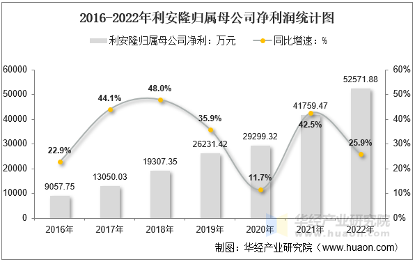 2016-2022年利安隆归属母公司净利润统计图