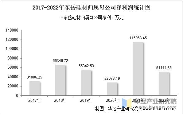 2017-2022年东岳硅材归属母公司净利润统计图