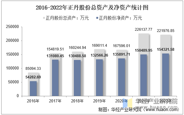 2016-2022年正丹股份总资产及净资产统计图