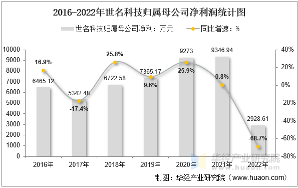 2016-2022年世名科技归属母公司净利润统计图