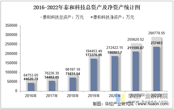 2016-2022年泰和科技总资产及净资产统计图