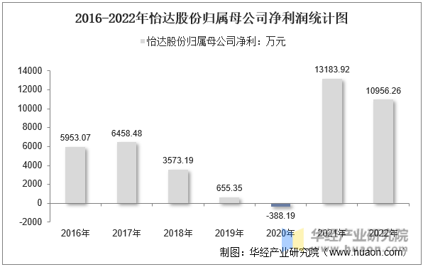 2016-2022年怡达股份归属母公司净利润统计图