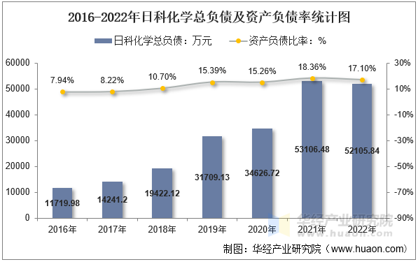 2016-2022年日科化学总负债及资产负债率统计图