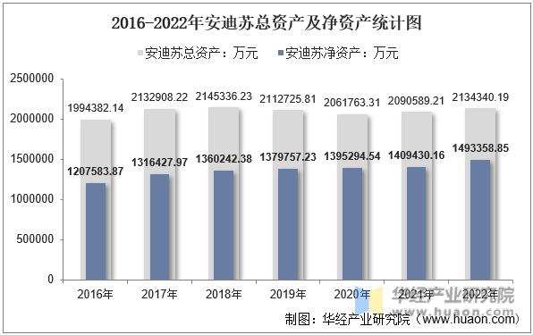 2016-2022年安迪苏总资产及净资产统计图