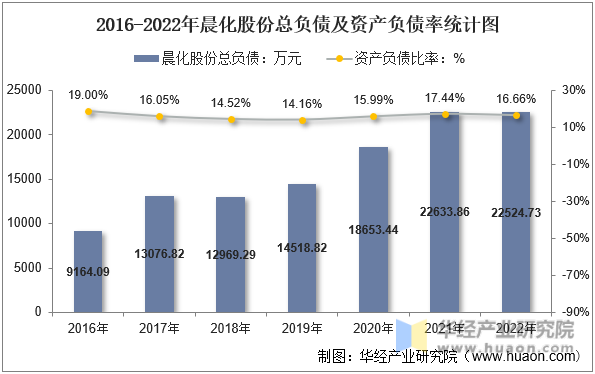 2016-2022年晨化股份总负债及资产负债率统计图