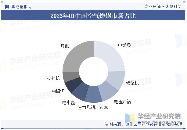 2023年H1中国空气炸锅市场占比